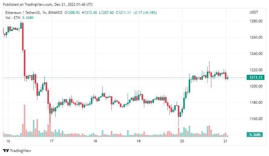 Giá Coin hôm nay 21/12: Bitcoin lơ lửng ngay bên trên ngưỡng $ 16.800 quan trọng, altcoin hồi phục nhẹ khi ngân hàng trung ương Nhật Bản tiến hành tăng lãi suất