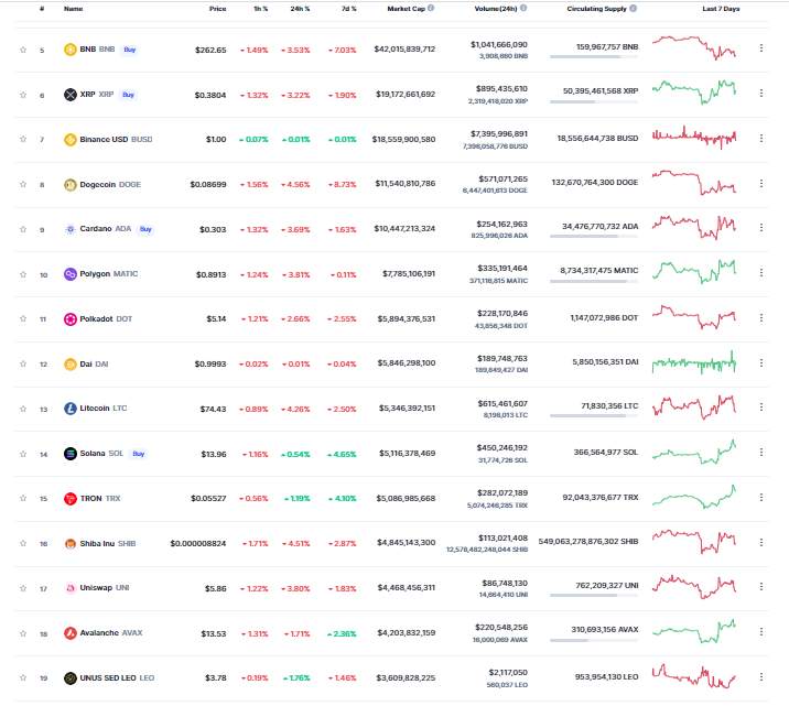 Giá Coin hôm nay 15/12: Xu hướng tăng của Bitcoin vẫn chưa kết thúc, altcoin giảm nhẹ sau khi Fed Mỹ tăng lãi suất 50 bps