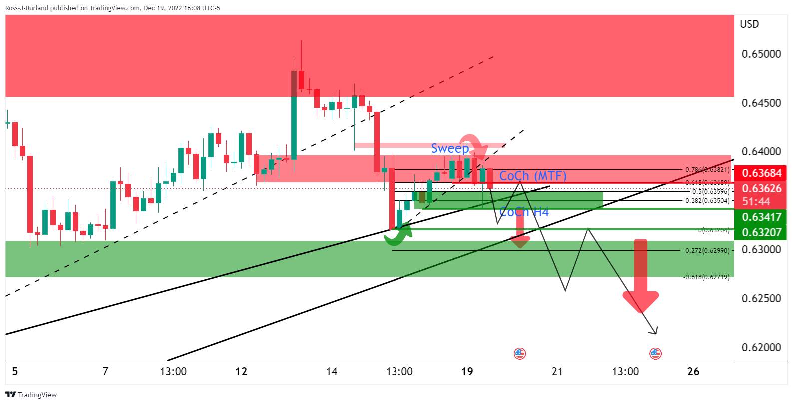 Phân Tích Giá NZD/USD: Phe Đầu Cơ Giá Xuống Nhắm Mục Tiêu Phá Vỡ Mức 0,6300