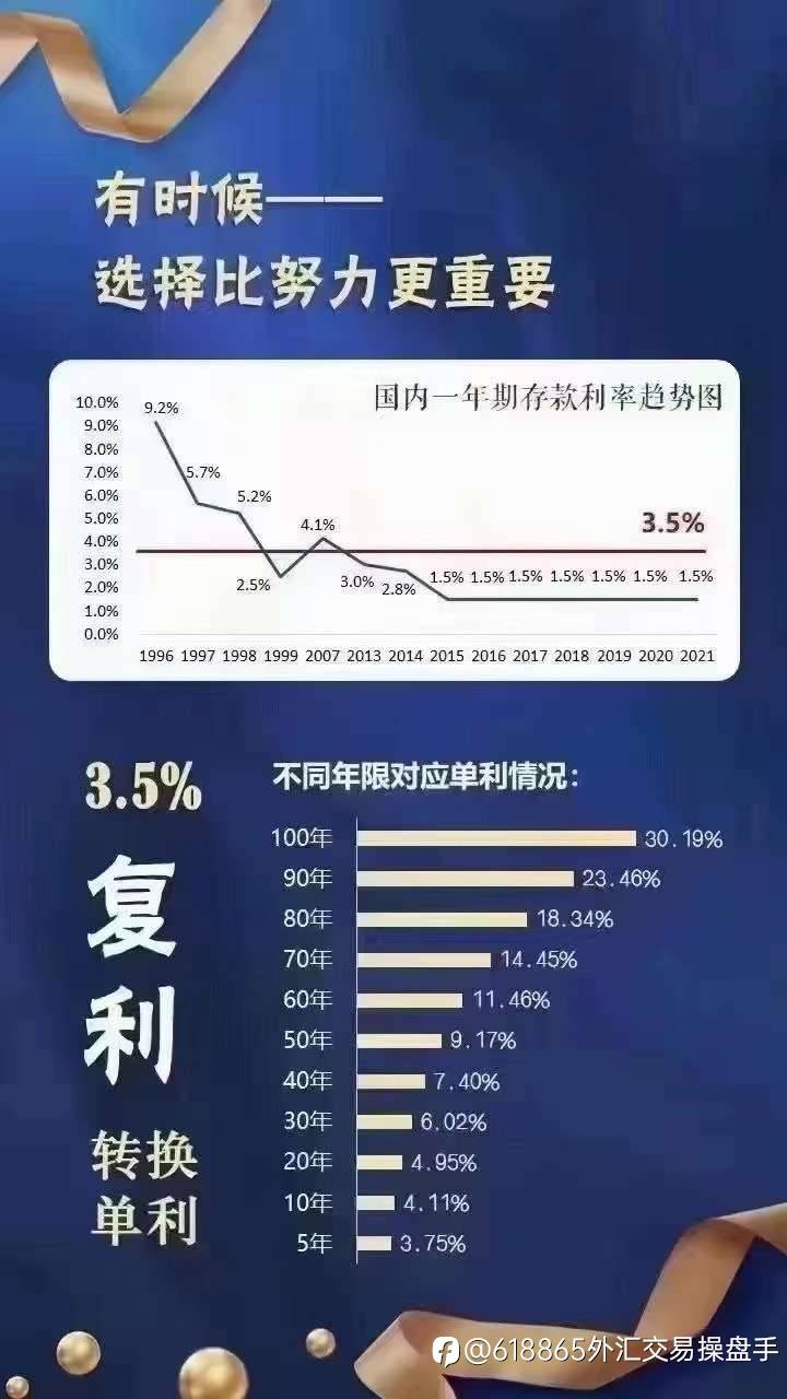 复利是金融市场里面最核心的赚钱方式。