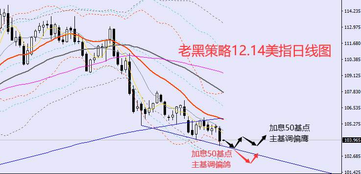 老黑策略：​12.14外汇、黄金、原油分析策略