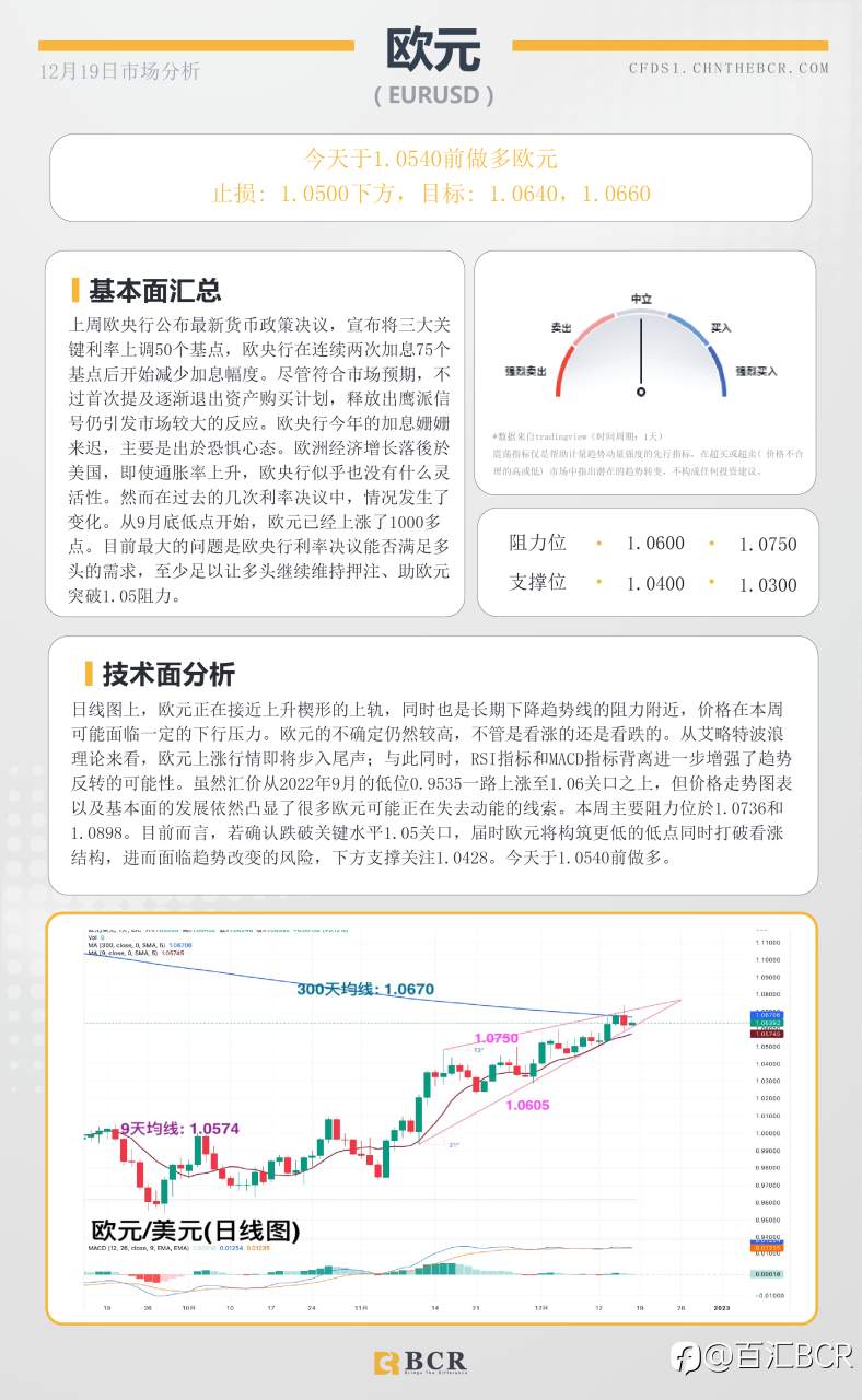 BCR每日早评及分析- 2022年12月19日