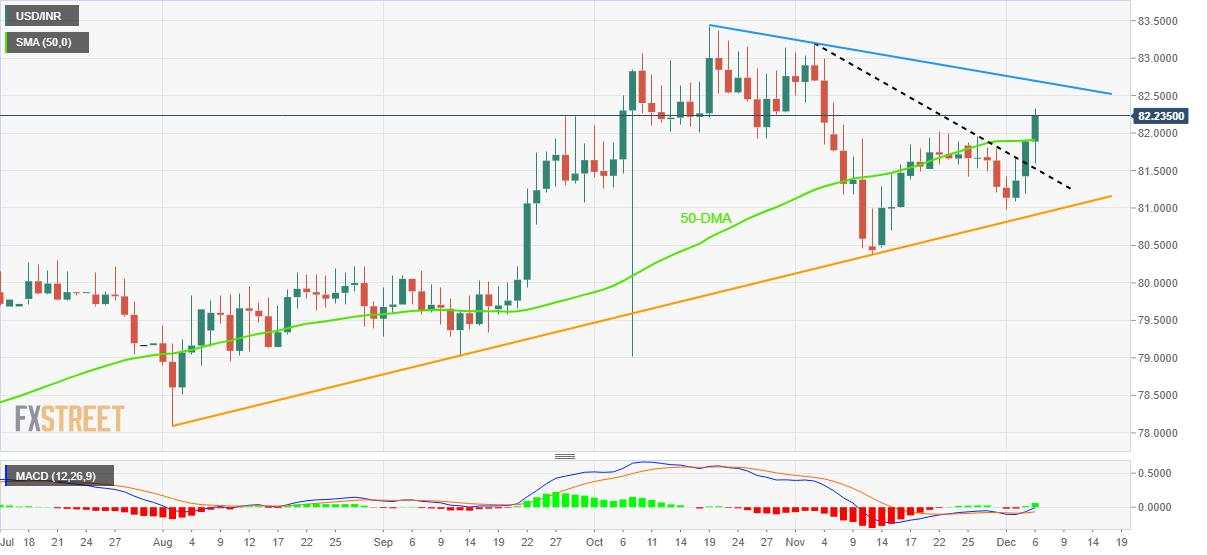 USD/INR Price News: Indian Rupee renews monthly low past 82.00 with eyes on RBI