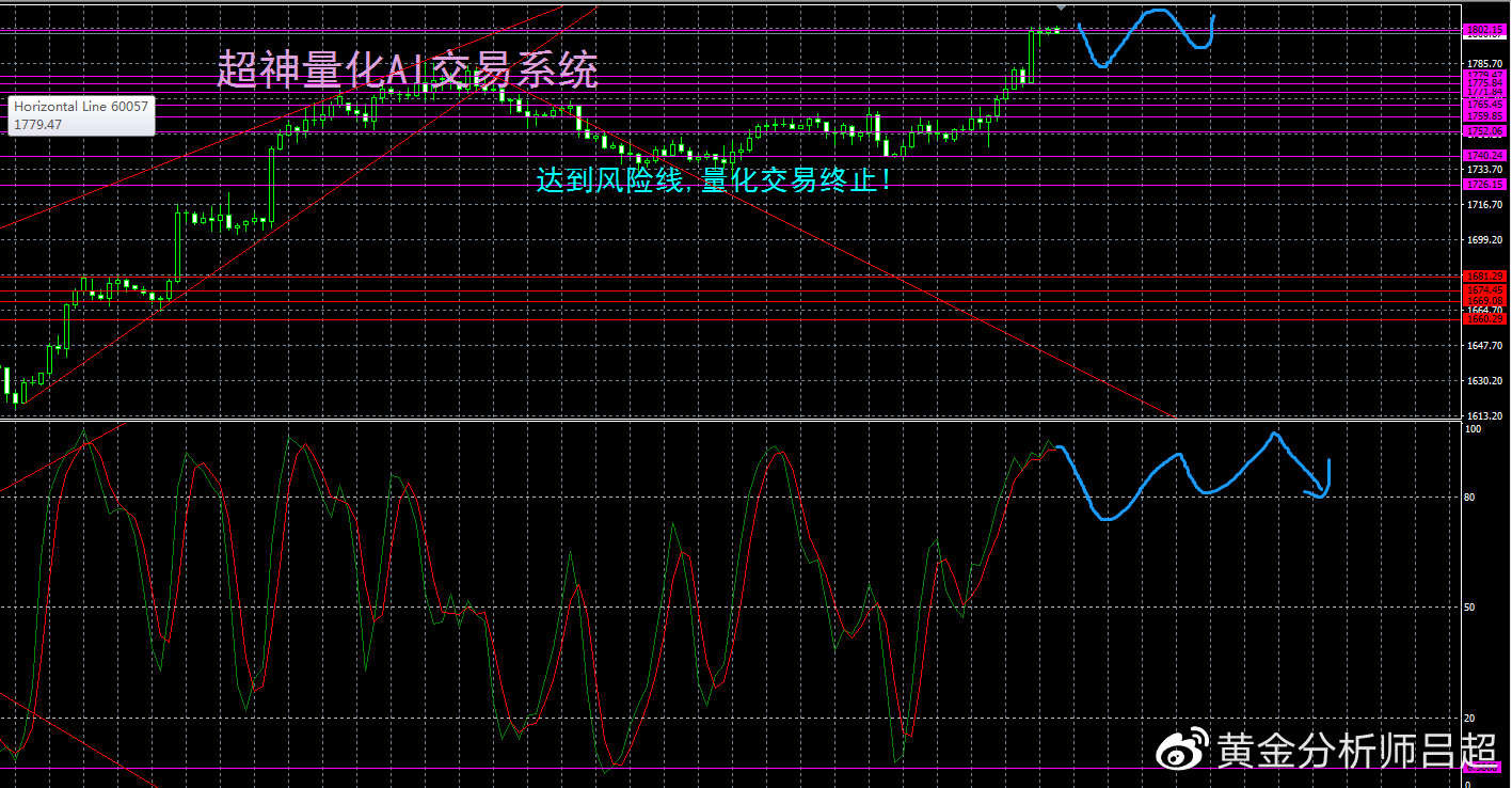 （黄金分析师吕超）聚焦今晚“非农” 黄金多头率先发动