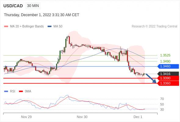 （12月1日）今日Just2Trade捷仕分析师观点