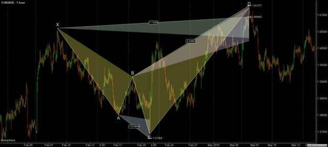 What is a Shark Harmonic Pattern? Is it Bullish or Bearish?