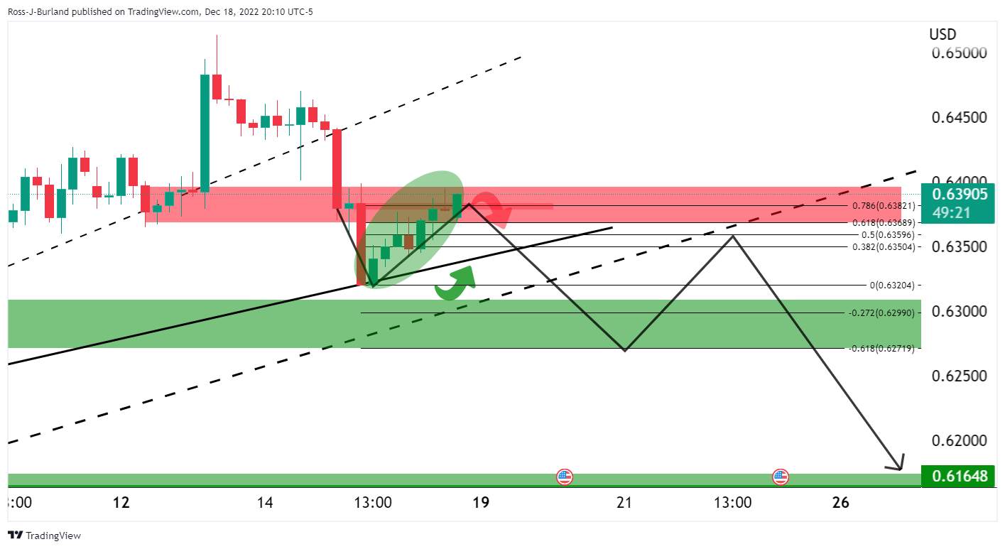 Phe đầu cơ giá lên NZD/USD xuất hiện vào đầu tuần nhưng phe đầu cơ giá xuống đang chờ
