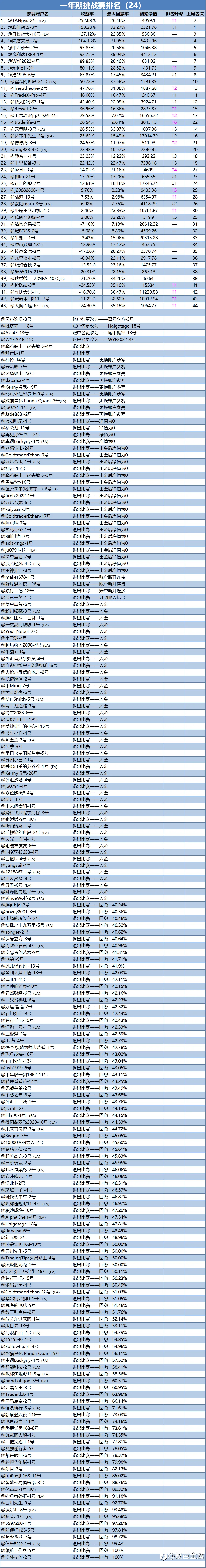 一年期挑战赛排名周报（24）