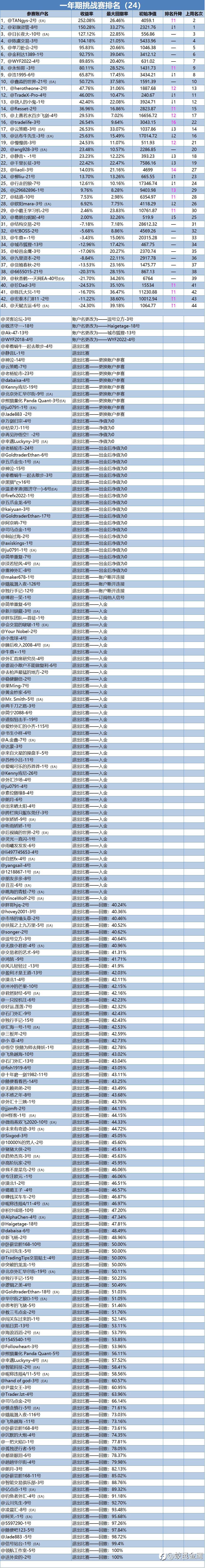 一年期挑战赛排名周报（24）