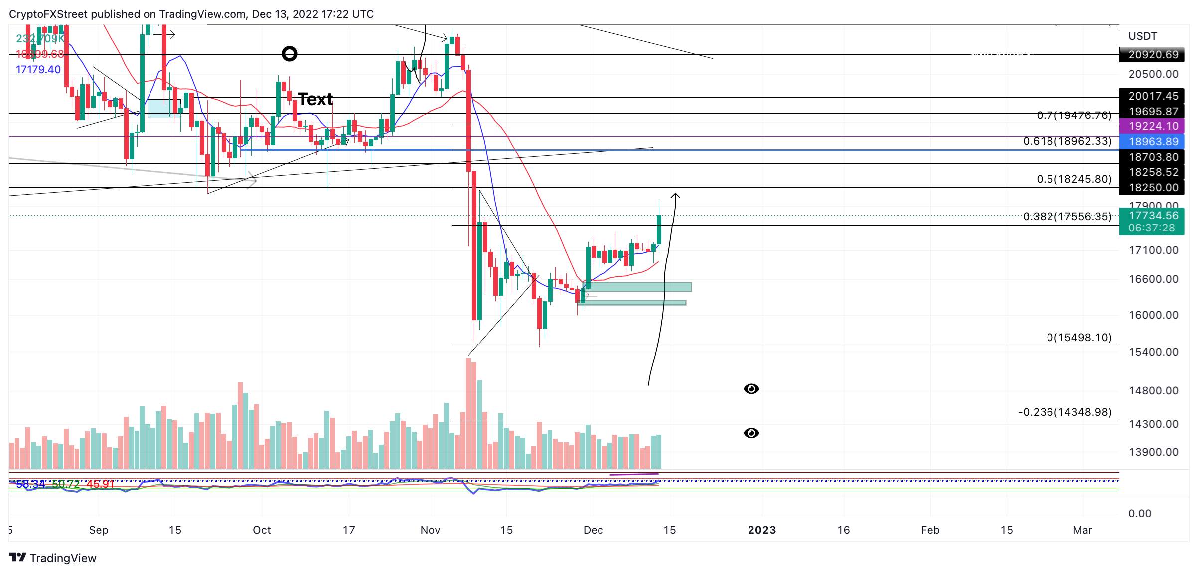 Giá Coin hôm nay 14/12: Bitcoin quét qua $ 18.000, altcoin cùng chứng khoán Mỹ bật tăng khi lạm phát có dấu hiệu hạ nhiệt