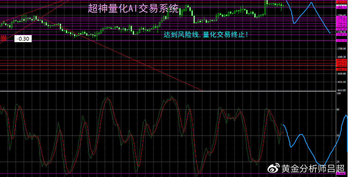 （黄金分析师吕超）美联储放缓加息但显鹰声，金市多空分歧扩大