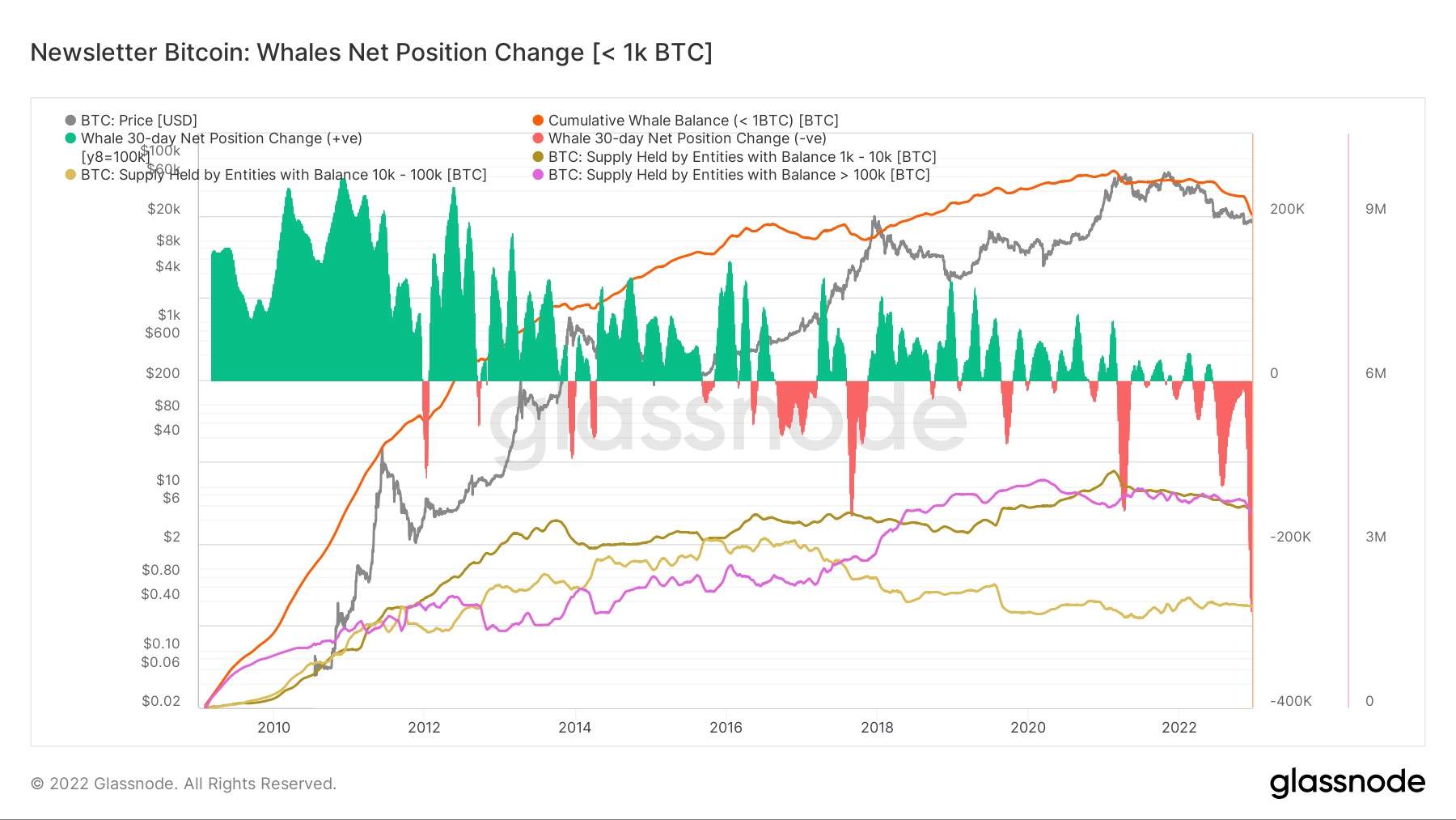 Tốc độ bán tháo Bitcoin của “cá voi” trong tháng 11/2022 lập kỷ lục mới