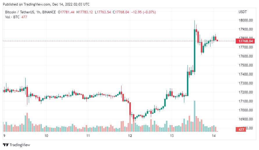 Giá Coin hôm nay 14/12: Bitcoin quét qua $ 18.000, altcoin cùng chứng khoán Mỹ bật tăng khi lạm phát có dấu hiệu hạ nhiệt