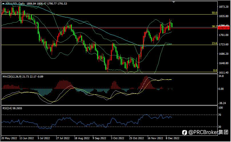 PRCBroker：20221215今日汇评