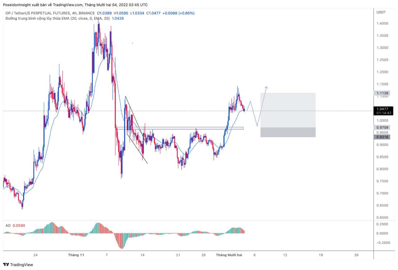 68 Trading Plan (05/12 – 11/12/2022): Cẩn trọng với tin tức vĩ mô