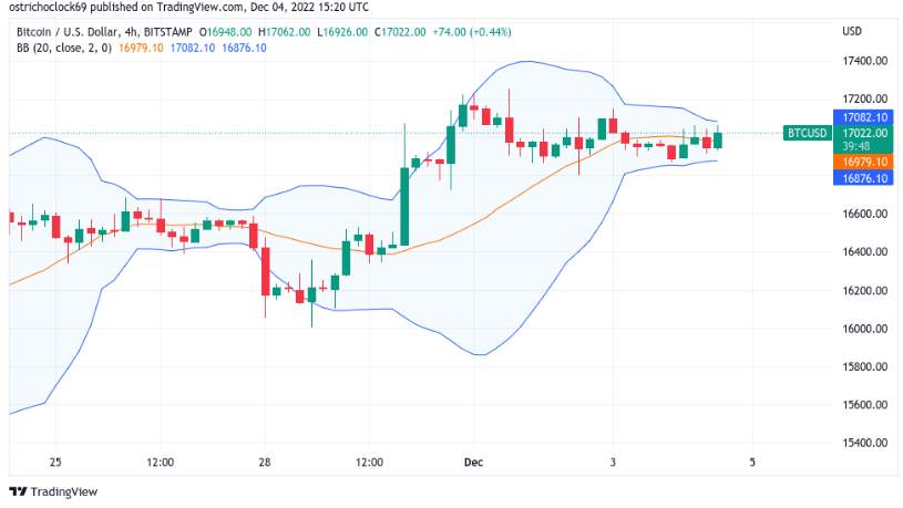 Giá Coin hôm nay 05/12: Bitcoin đóng cửa tuần trên $ 17.000, altcoin khởi sắc khi biến động dần quay trở lại thị trường