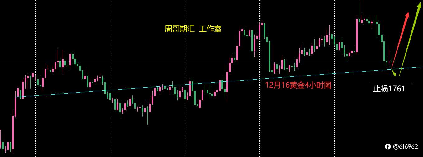 周哥期汇:12月16黄金1775多