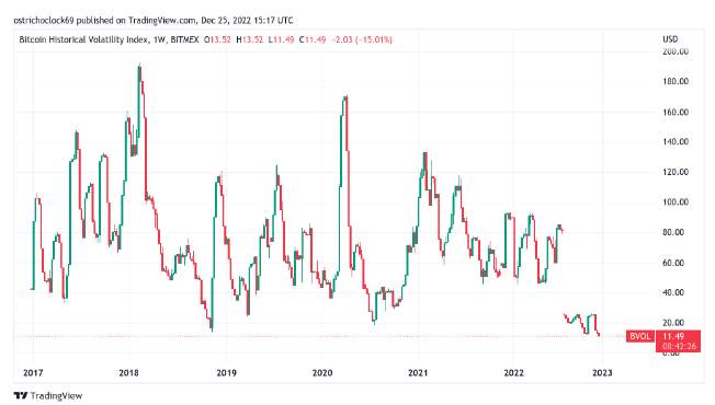 Giá Coin hôm nay 26/12: Bitcoin lại tiếp tục đi ngang quanh $ 16.800, đóng tuần trong sắc xanh, altcoin dao động nhẹ
