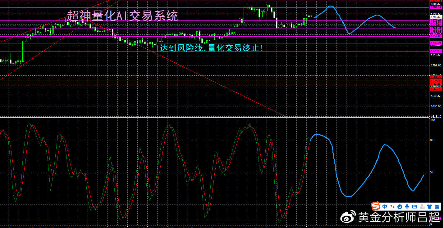 （黄金分析师吕超）黄金ETF开始增持，金市多空分歧扩大