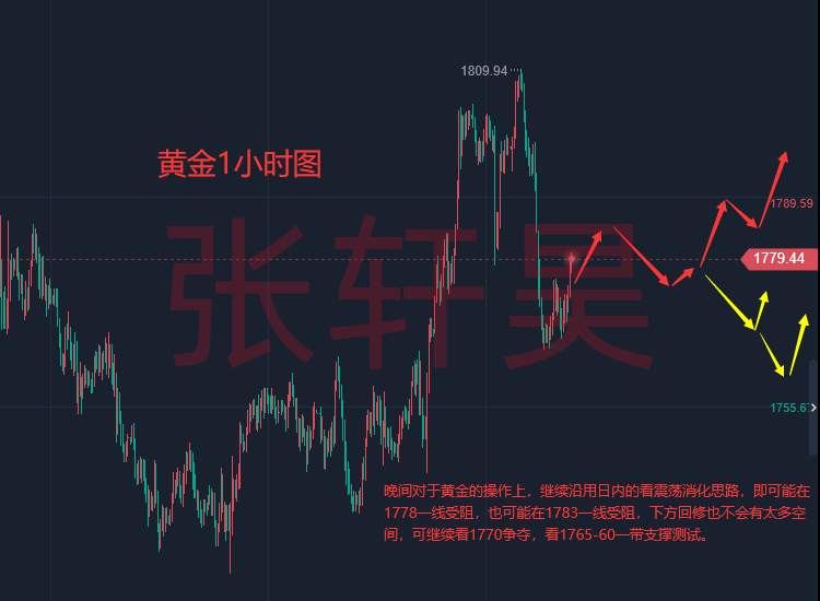 张轩昊：美元强势回归 黄金重返1800下方 多头寄希望于美联储？