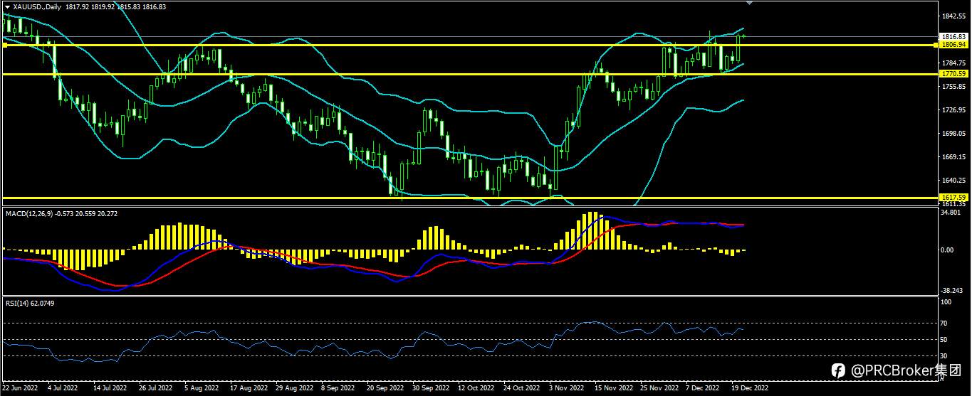 PRCBroker：20221221今日汇评