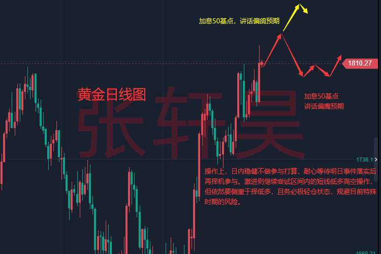 张轩昊：每日黄金现价喊单群。目前开放免费体验名额