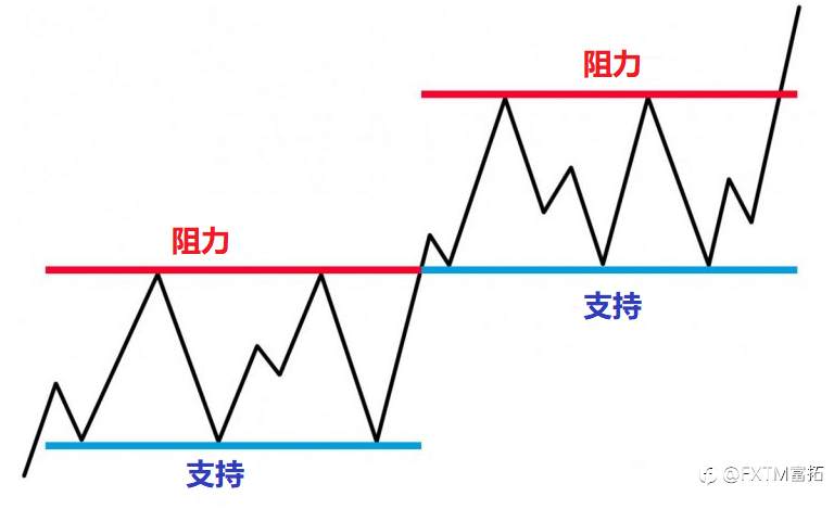 FXTM富拓：【技术学院】止损这么重要，最简单有效的止损方法是什么？