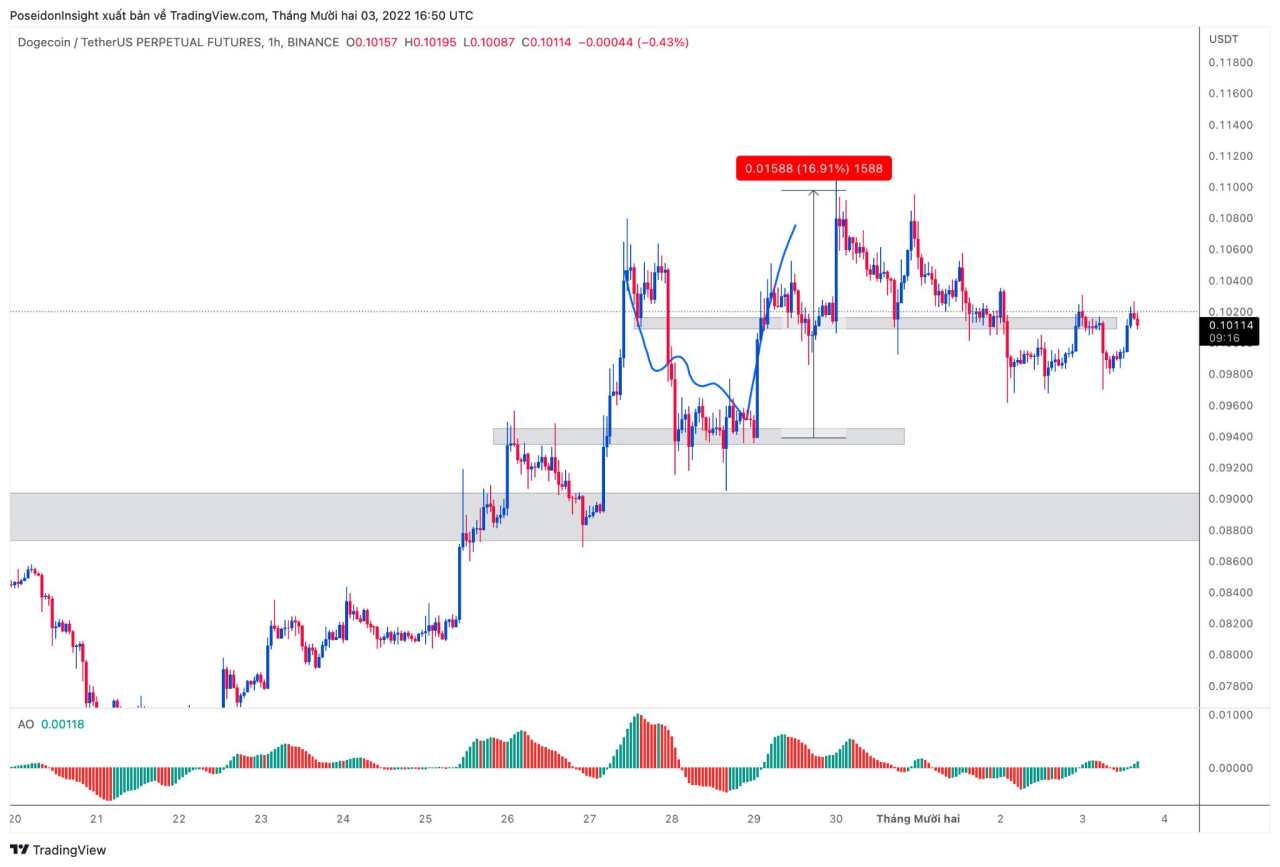 68 Trading Plan (05/12 – 11/12/2022): Cẩn trọng với tin tức vĩ mô