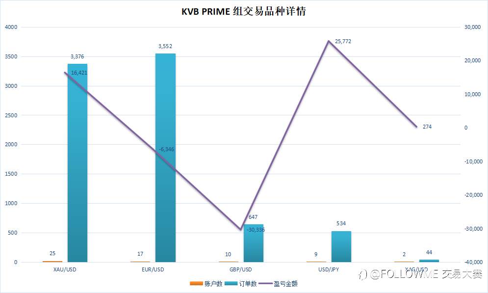 参赛资金超70万美元！ KVB PRIME 组惊现“大户人家”！