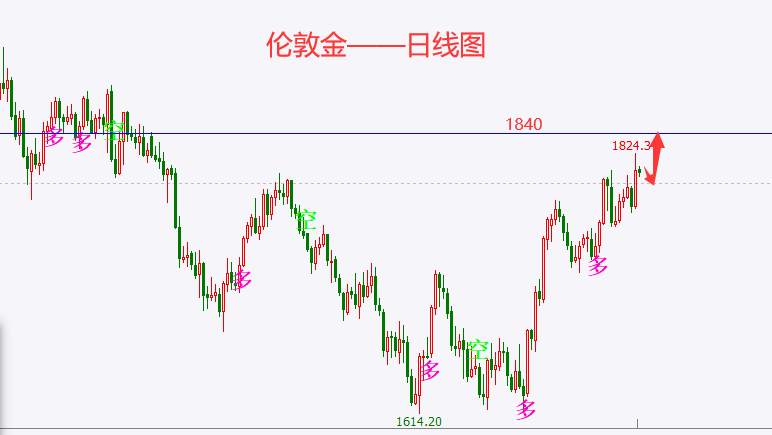 CPI数据低于预期，减缓加息势在必行，黄金或冲击1840
