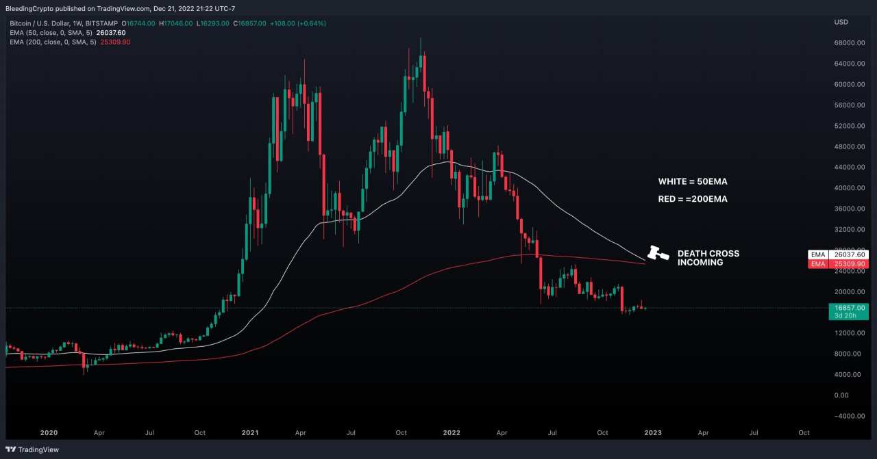 Giá coin hôm nay 23/12: Bitcoin bất ngờ tiến sát $ 16.500 trước khi hồi phục, altcoin đi ngang trong khi Chứng khoán Mỹ chứng kiến đợt bán tháo mới