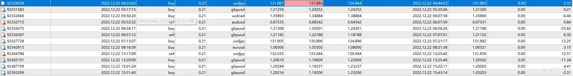 12月22日，盈利0.02%，最大浮亏0.25%。