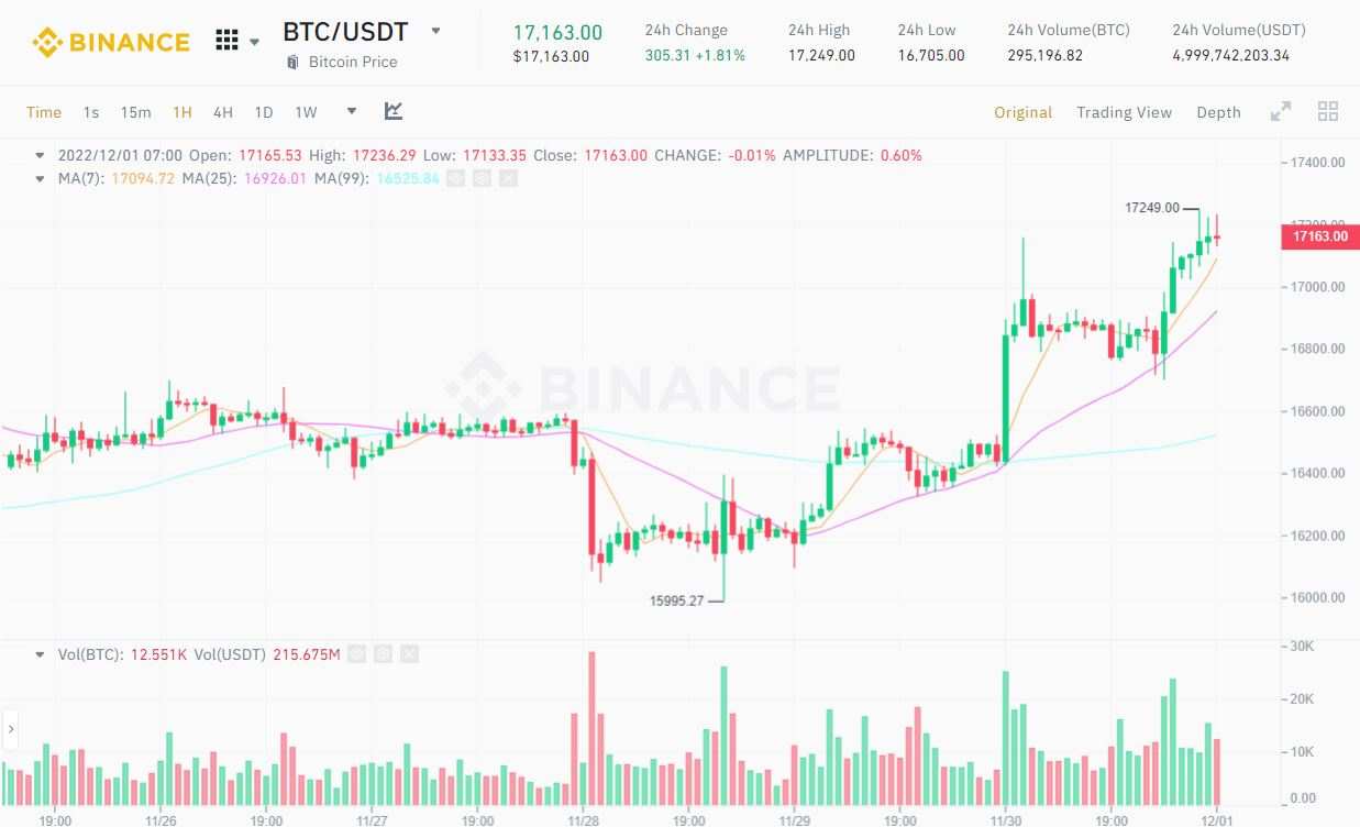 Bitcoin, Ethereum phục hồi sau phát biểu mới nhất của Chủ tịch Fed về vấn đề lãi suất