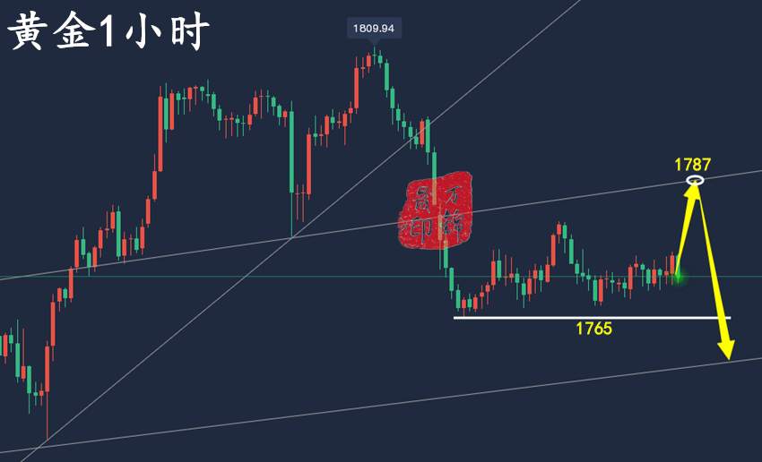 万锦晟12.7最新黄金走势分析，黄金震荡修正待破位定方向！