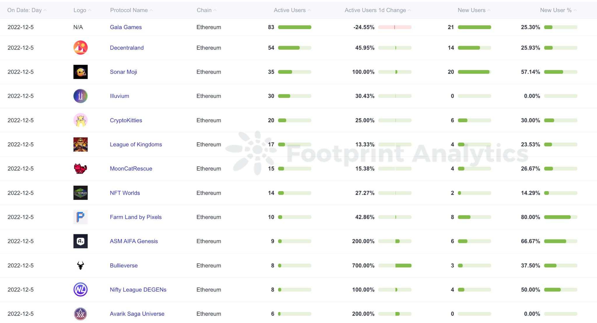 Nhìn lại Ethereum của năm 2022: Duy trì vị thế top 1 bất chấp thị trường khó khăn!