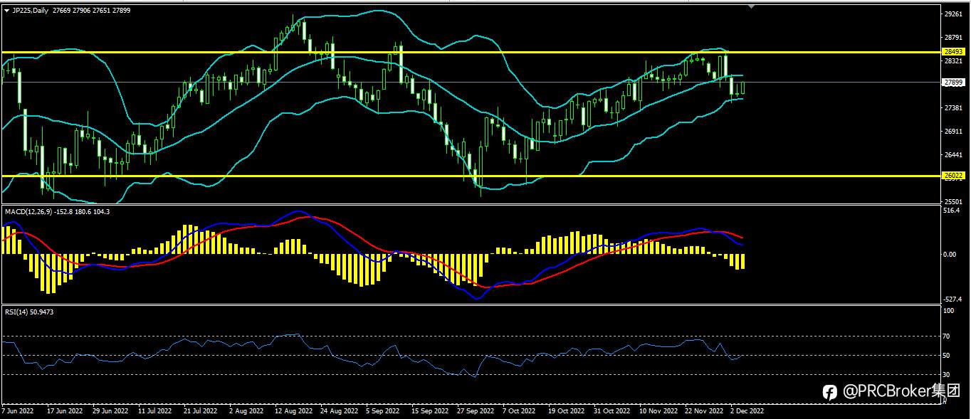 PRCBroker：20221206今日汇评