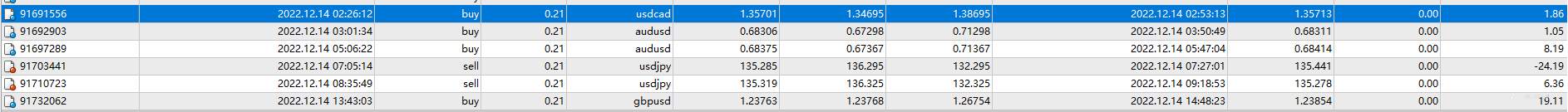 12月14日，盈利0.08%，最大浮亏0.22%。