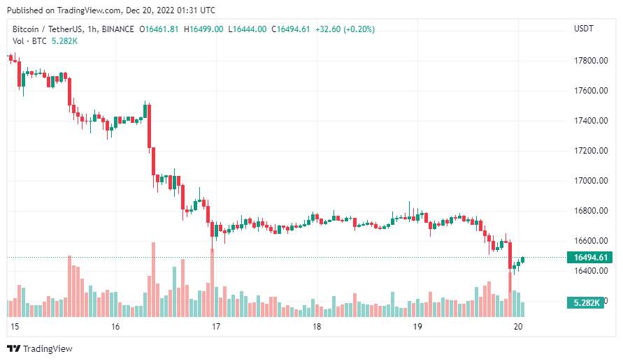 Giá Coin hôm nay 20/12: Bitcoin về quanh $ 16.500, altcoin đỏ lửa khi chứng khoán Mỹ nối dài đà giảm trong 4 phiên liên tiếp