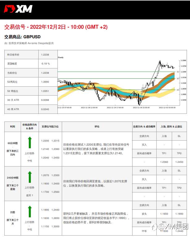 12/2 交易信号 - GBPUSD
