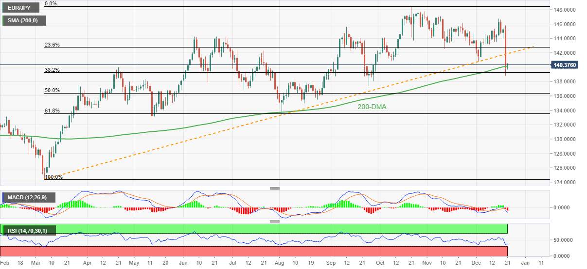Phân tích giá EUR/JPY: Dừng đà giảm hàng ngày lớn nhất trong 6,5 năm quanh đường DMA 200