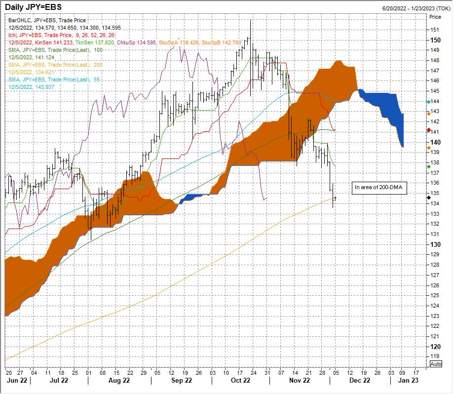 USD/JPY Ở mức thấp hơn mặc dù NFP của Hoa Kỳ cao hơn kỳ vọng