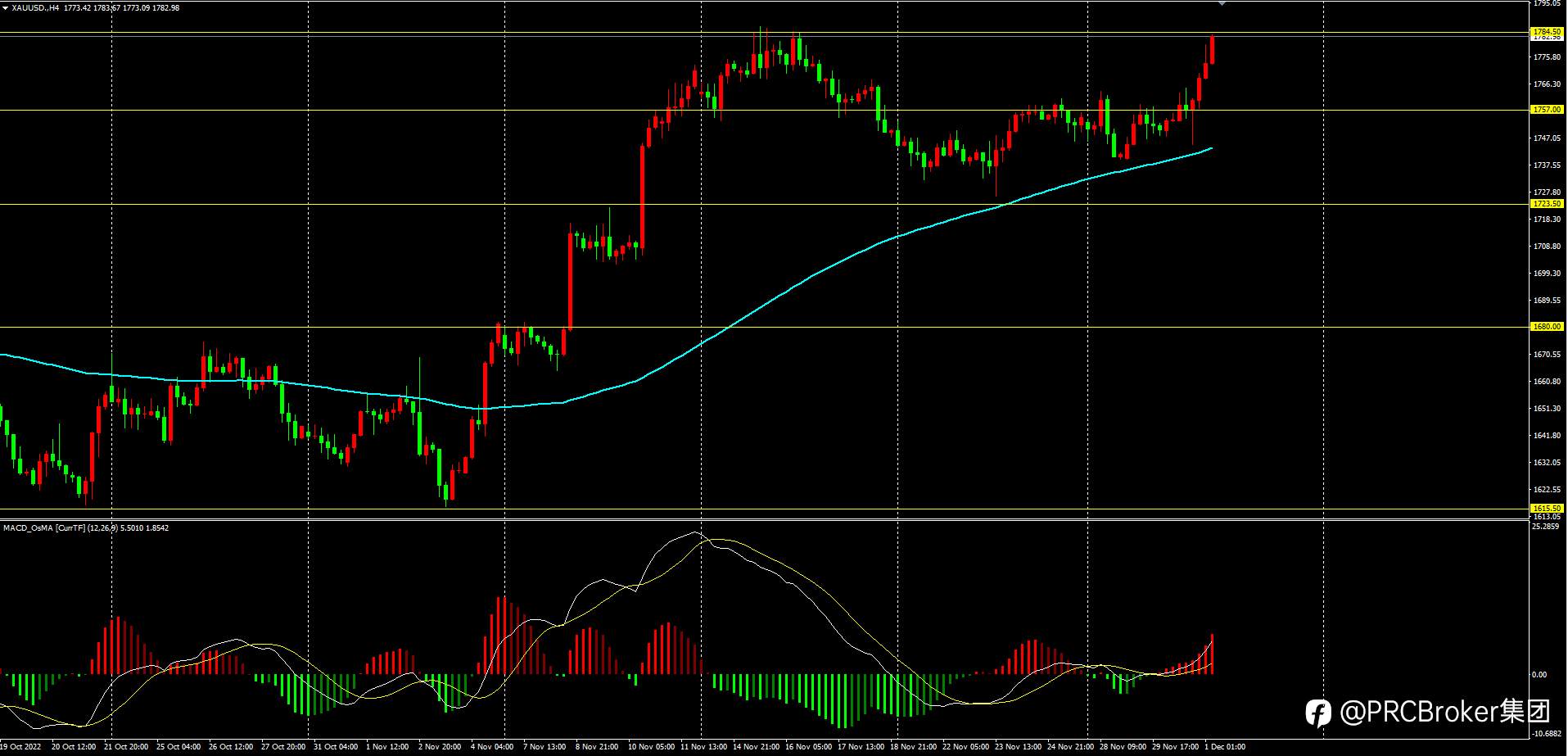 PRCBroker：20221201今日汇评