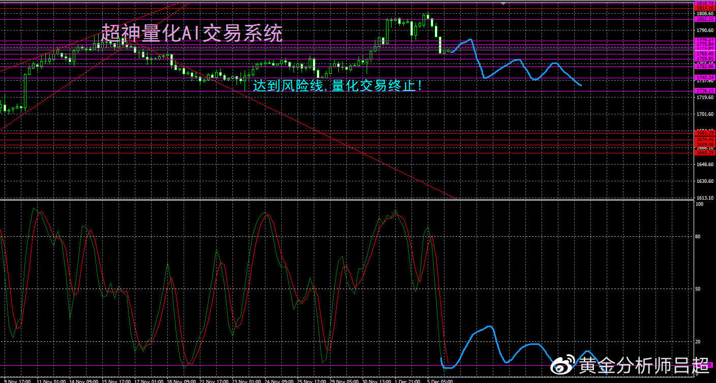 （黄金分析师吕超）数据提振加息预期，黄金空头重拳出击