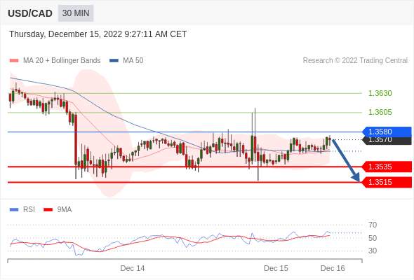 （12月15日）今日Just2Trade捷仕分析师观点
