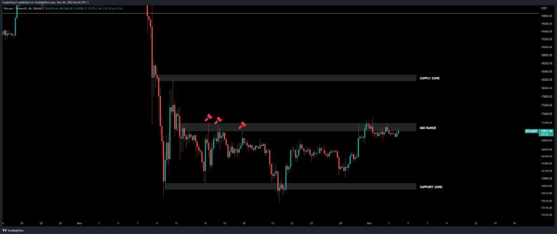 Giá Coin hôm nay 05/12: Bitcoin đóng cửa tuần trên $ 17.000, altcoin khởi sắc khi biến động dần quay trở lại thị trường