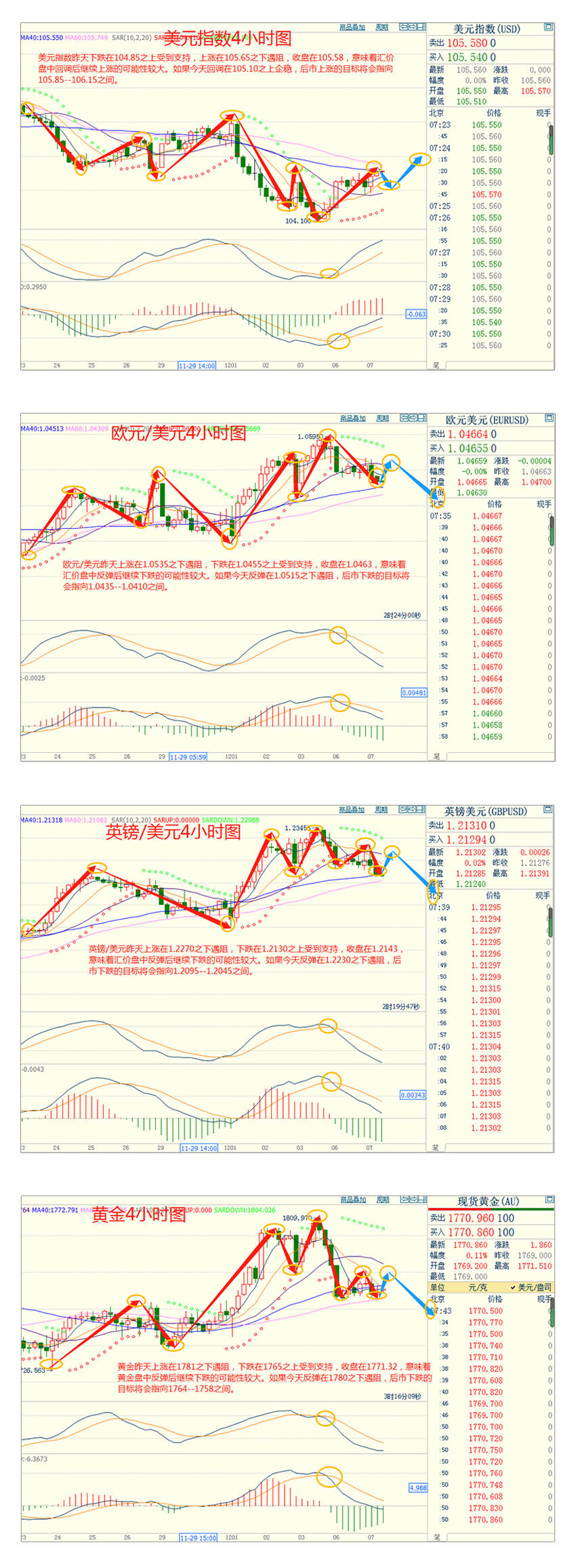 CWG资讯：美元继续小幅上涨，投资者正试图为下周美联储预期中的加息做准备