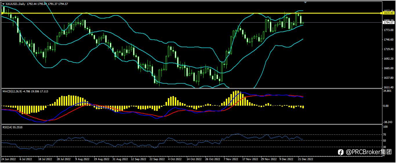 PRCBroker：20221223今日汇评