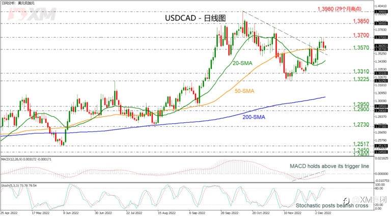 技术分析 – USDCAD在50日SMA区间震荡