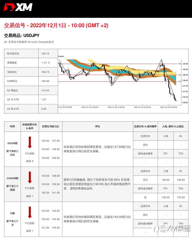 12/1 交易信号 - USDJPY