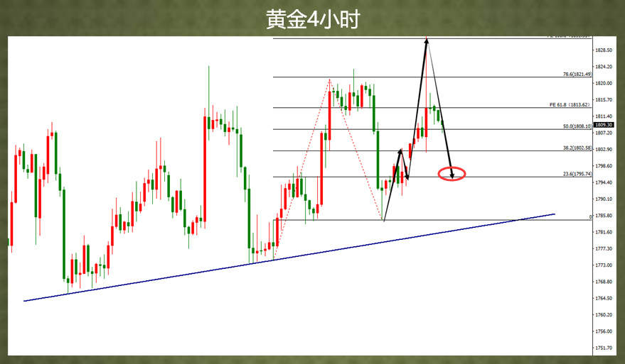 你要是对黄金想法太多，就会看它不顺眼